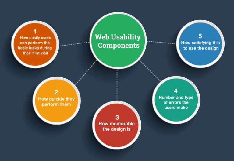 Website usability | Ecommerce SEO