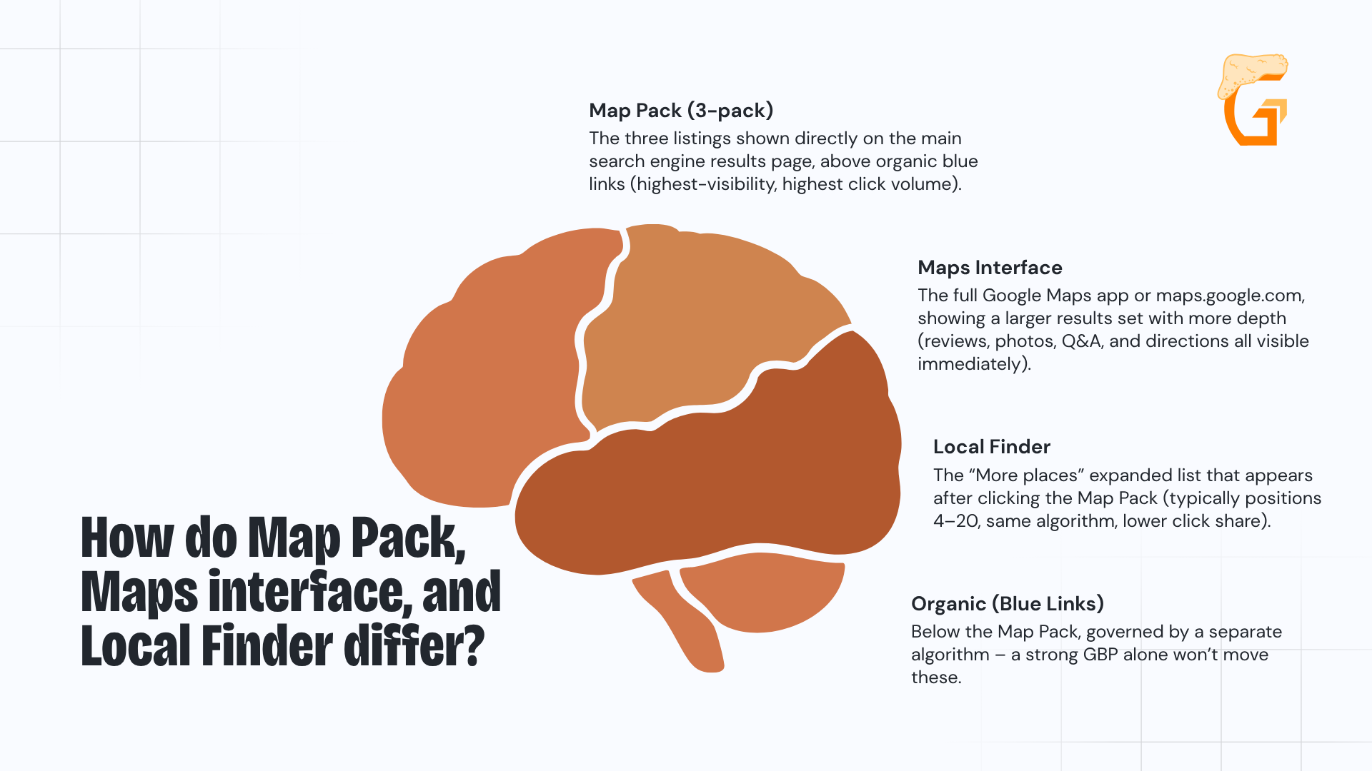 How do Map Pack, Maps interface, and Local Finder differ