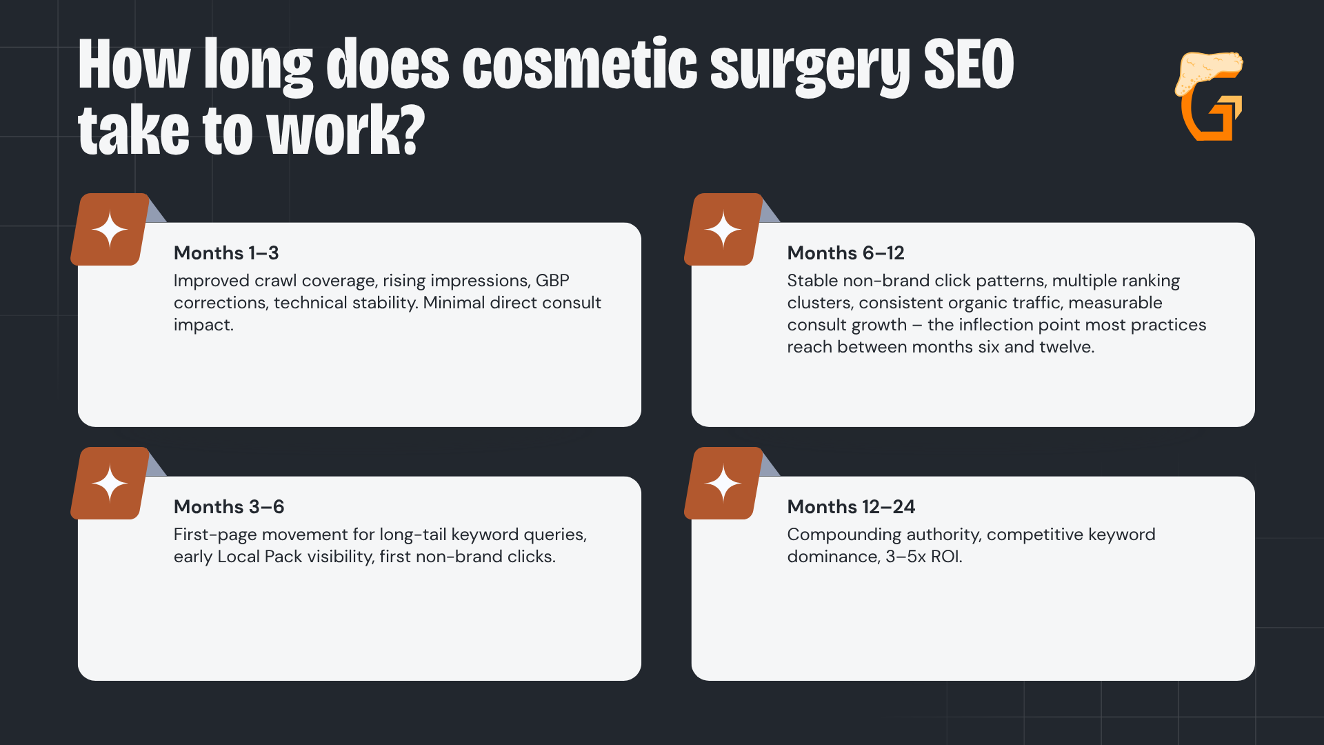 How long does cosmetic surgery SEO take to work