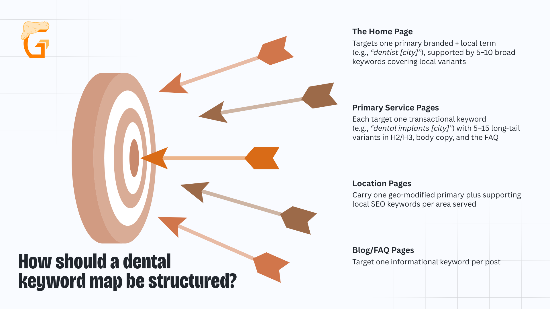 How should a dental keyword map be structured