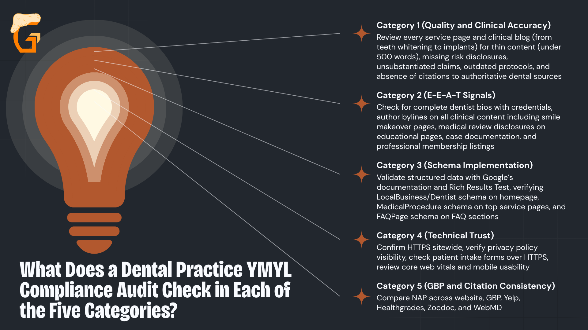 What Does a Dental Practice YMYL Compliance Audit Check in Each of the Five Categories