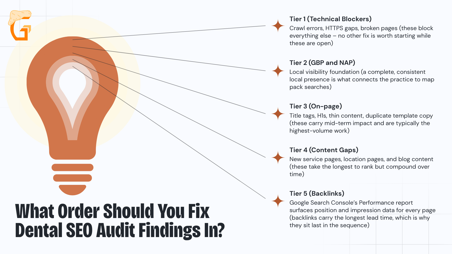 What Order Should You Fix Dental SEO Audit Findings In