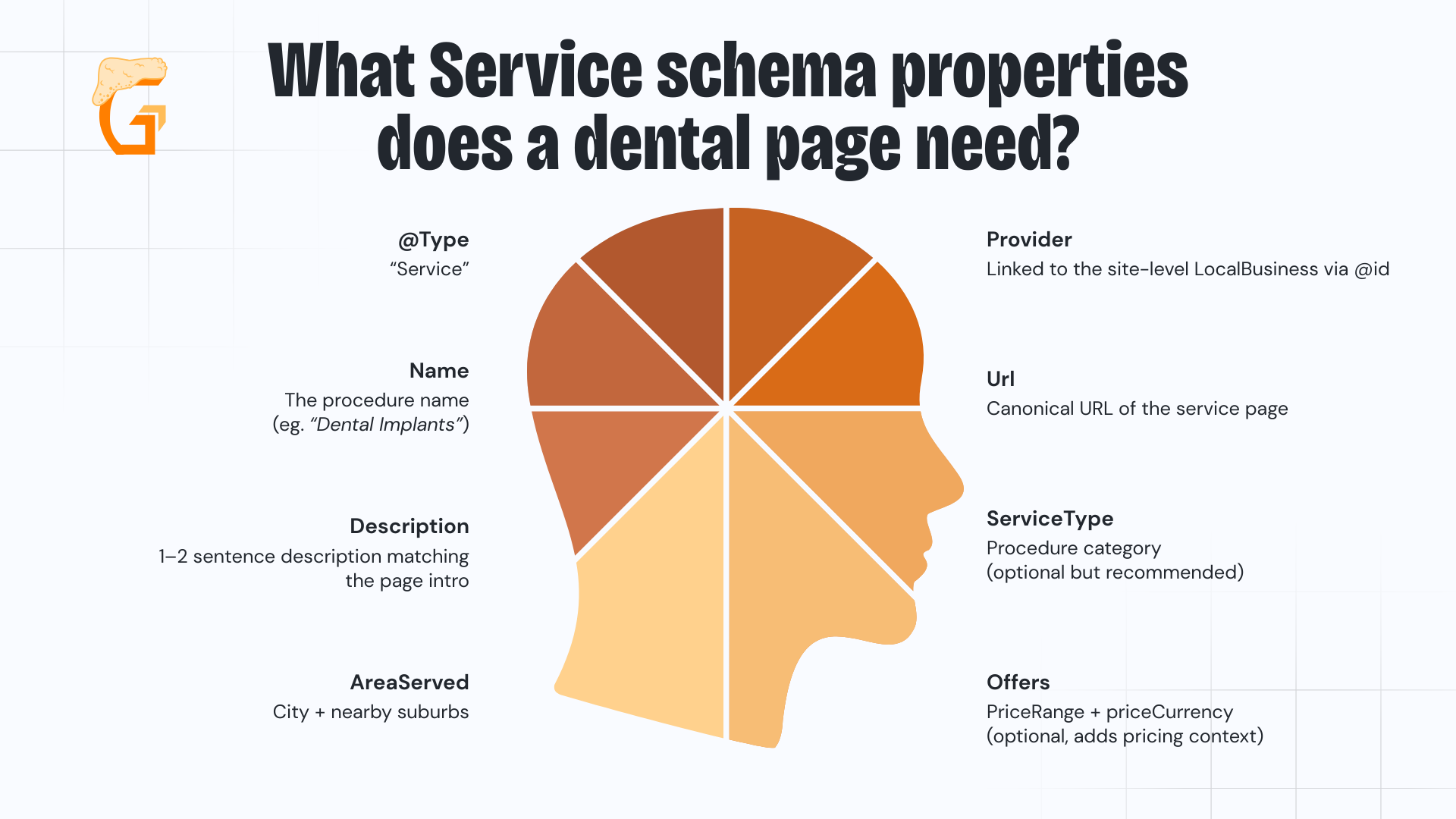 What Service schema properties does a dental page need