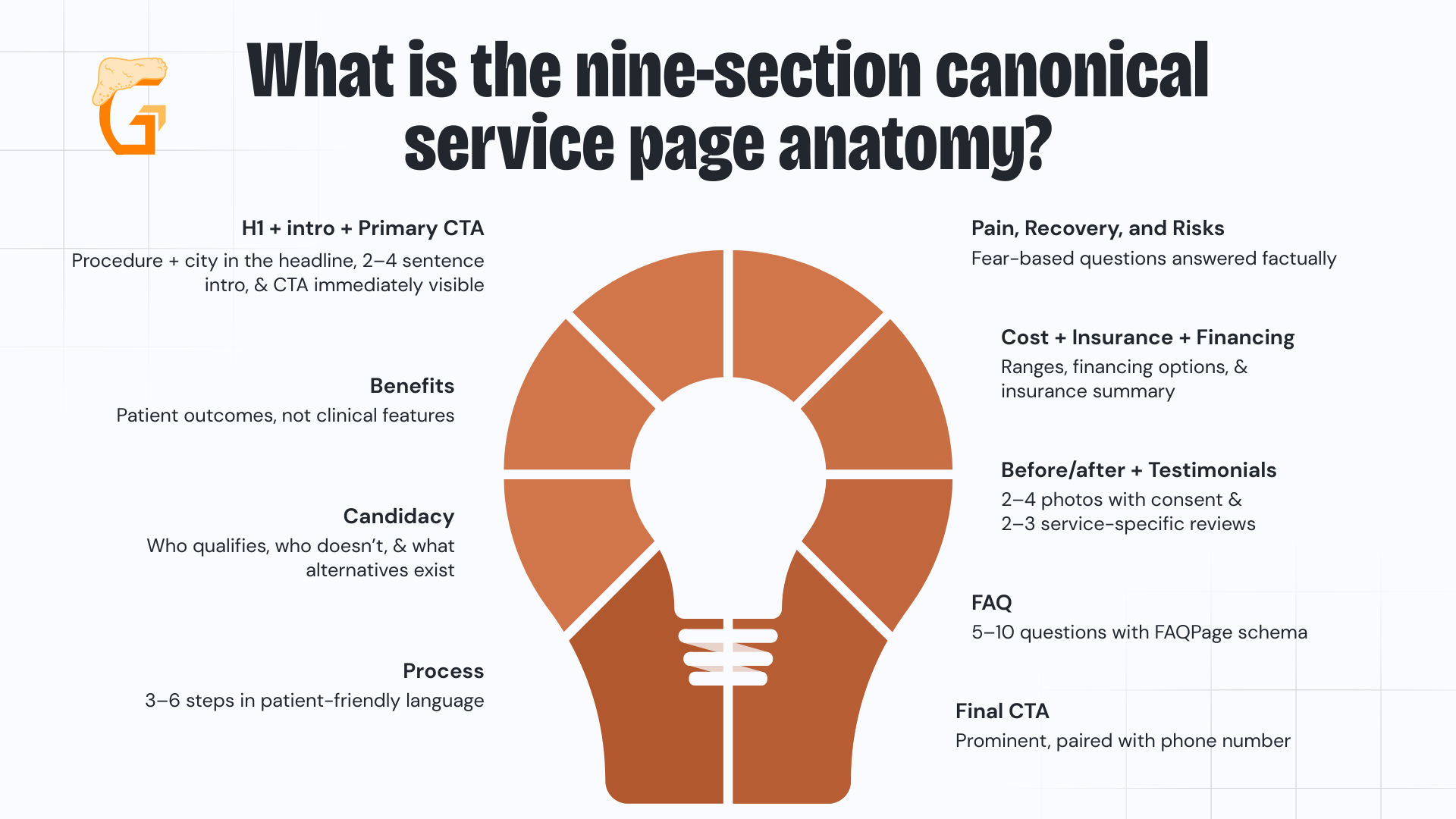 What is the nine-section canonical service page anatomy