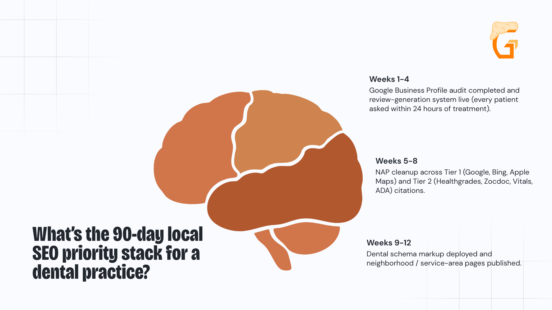 What’s the 90-day local SEO priority stack for a dental practice