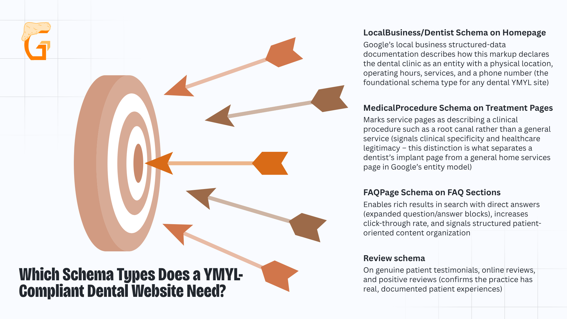 Which Schema Types Does a YMYL-Compliant Dental Website Need