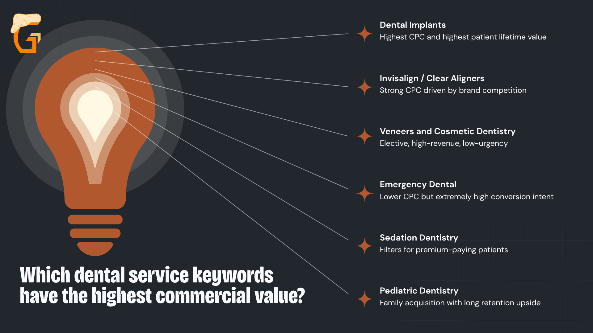 Which dental service keywords have the highest commercial value