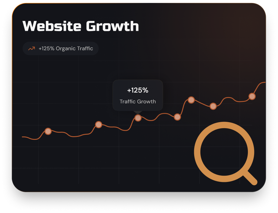 Chart showing +125% organic traffic growth