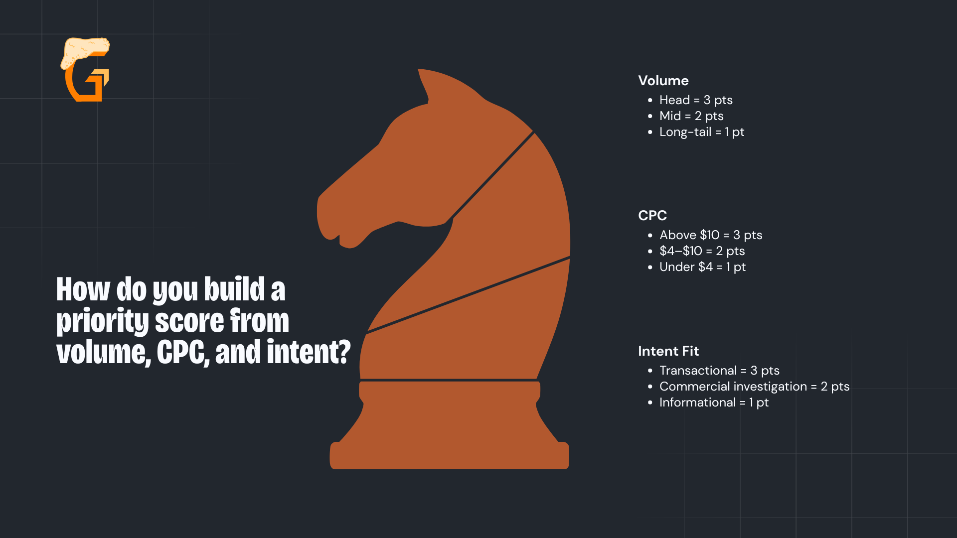 How do you build a priority score from volume, CPC, and intent