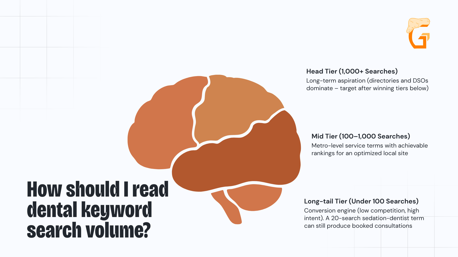 How should I read dental keyword search volume