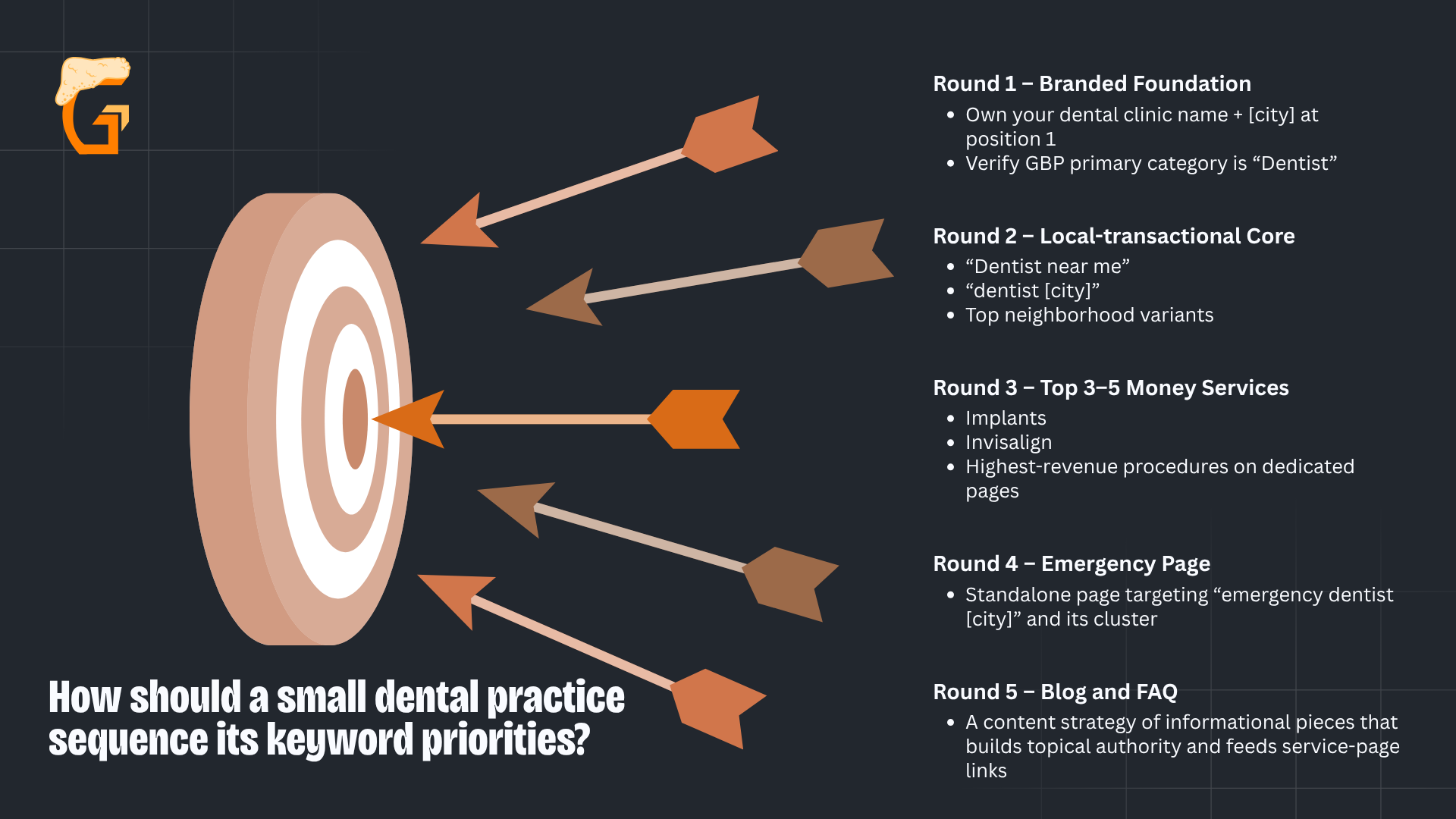 How should a small dental practice sequence its keyword priorities
